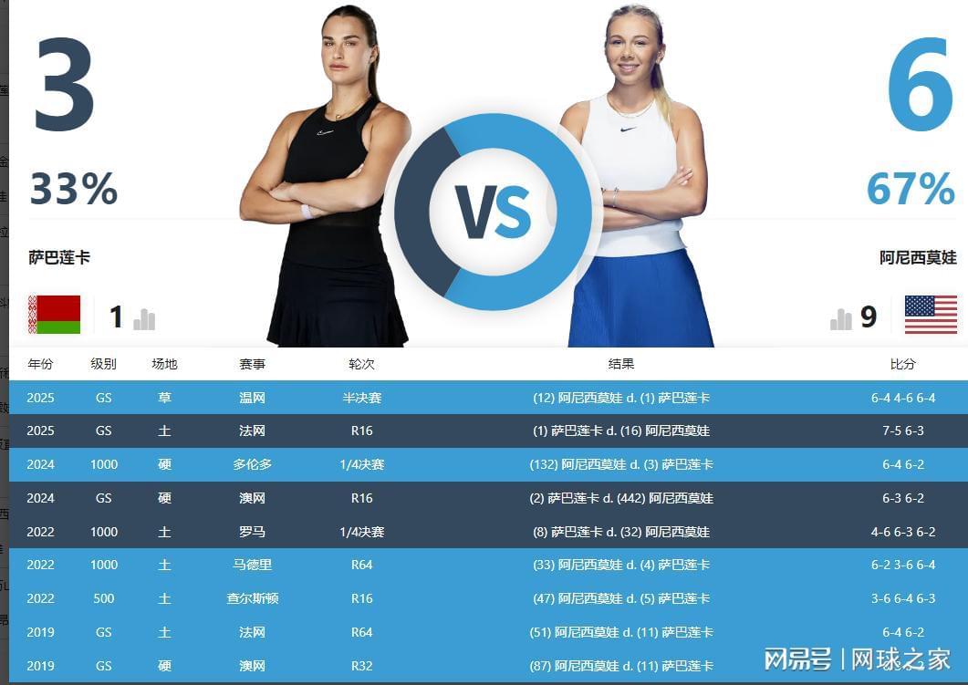 星空体育官方入口-女单决赛前瞻:失误数量成萨巴获胜关键,阿尼西莫娃发球占优势