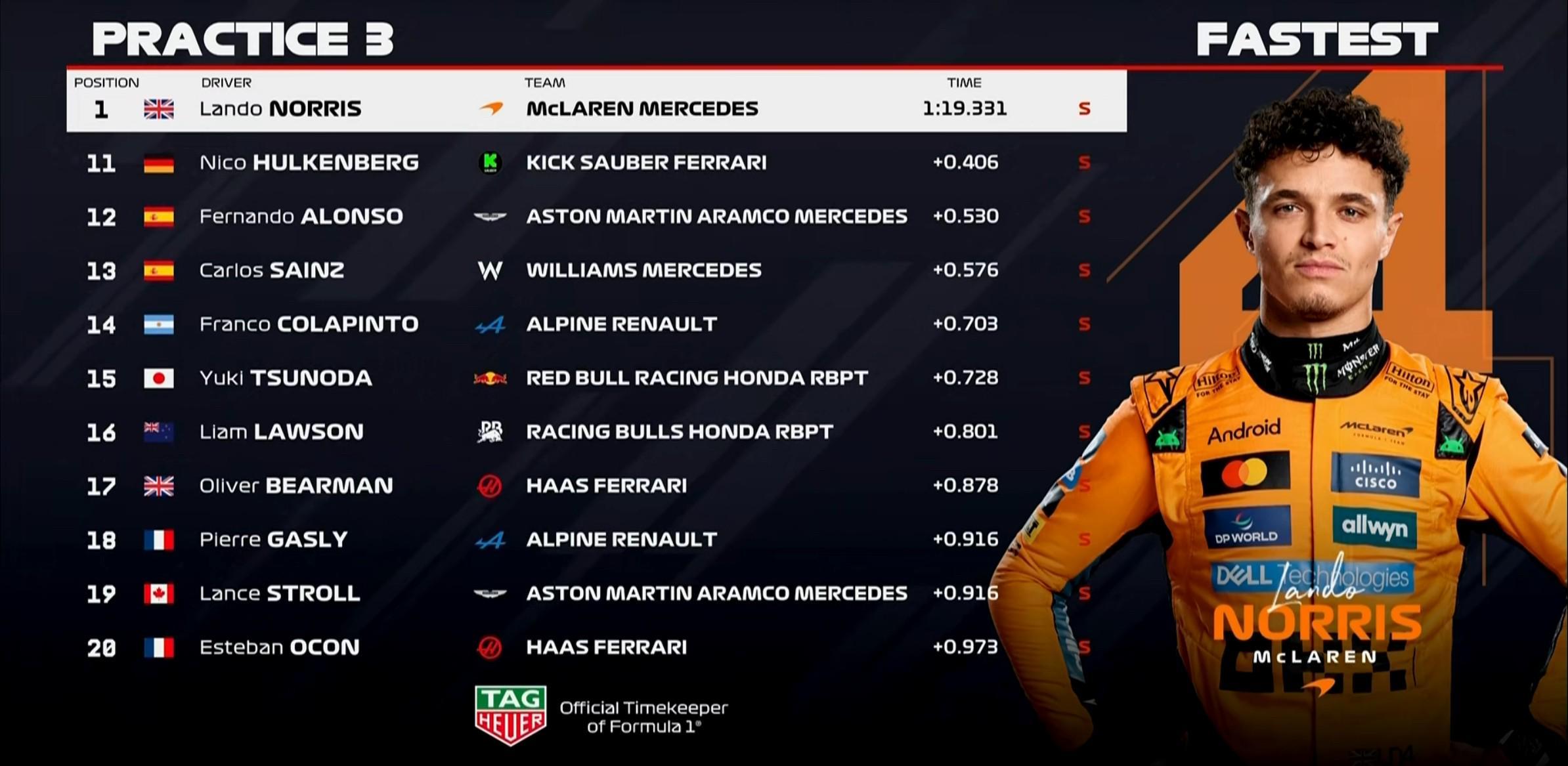 星空体育-F1意大利站三练:诺里斯全场最快,勒克莱尔第2,汉密尔顿第7