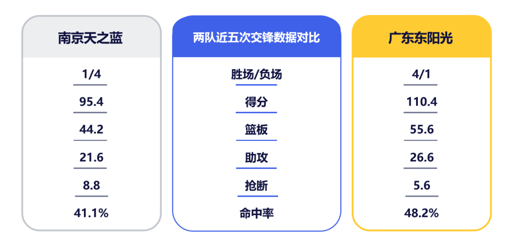 1月13日前瞻 I 二番战打响！广东客场挑战南京