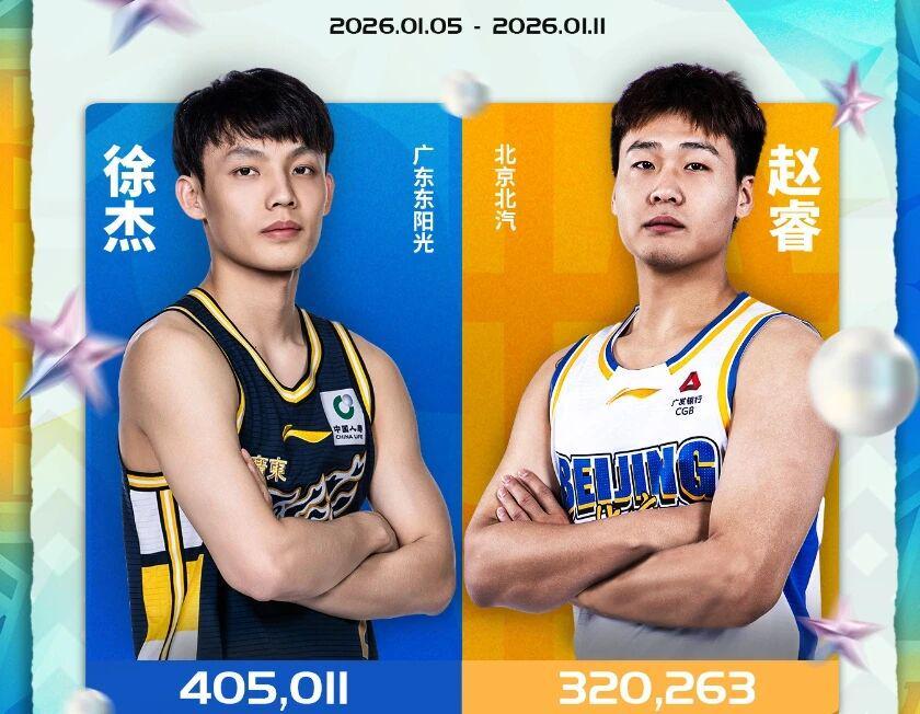 星空体育官网-赵睿一阶段报销 徐杰当选全明星票王 辽宁男篮官宣赵继伟通过体测