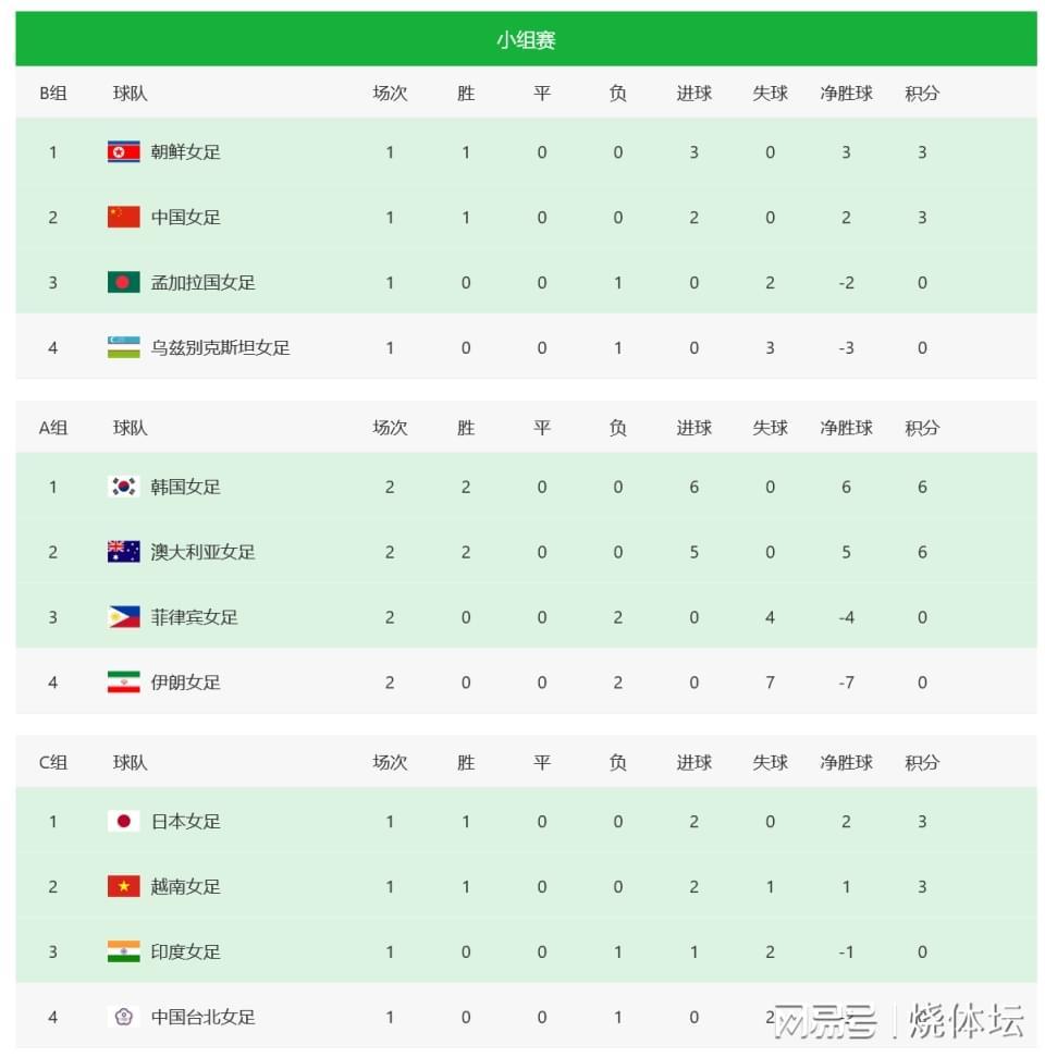 星空体育官方入口-女足亚洲杯八强定2席！澳大利亚横扫伊朗，中国女足再1分晋级
