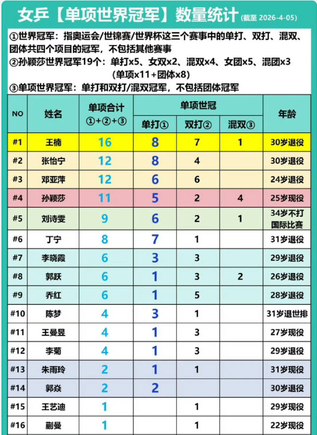 WTT认证巨星！孙颖莎又登热搜第一：25岁19个世界冠军冲击大满贯|世界杯|世乒赛|世界乒乓球团体锦标赛|桥本帆乃香|张本美和_新浪体育_新浪新闻