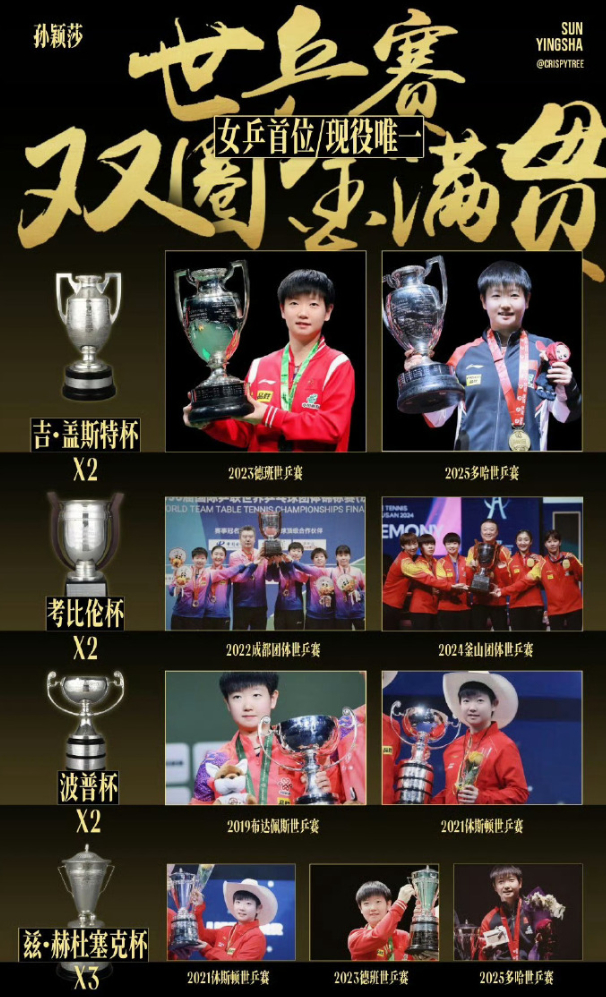 WTT认证巨星！孙颖莎又登热搜第一：25岁19个世界冠军冲击大满贯|世界杯|世乒赛|世界乒乓球团体锦标赛|桥本帆乃香|张本美和_新浪体育_新浪新闻