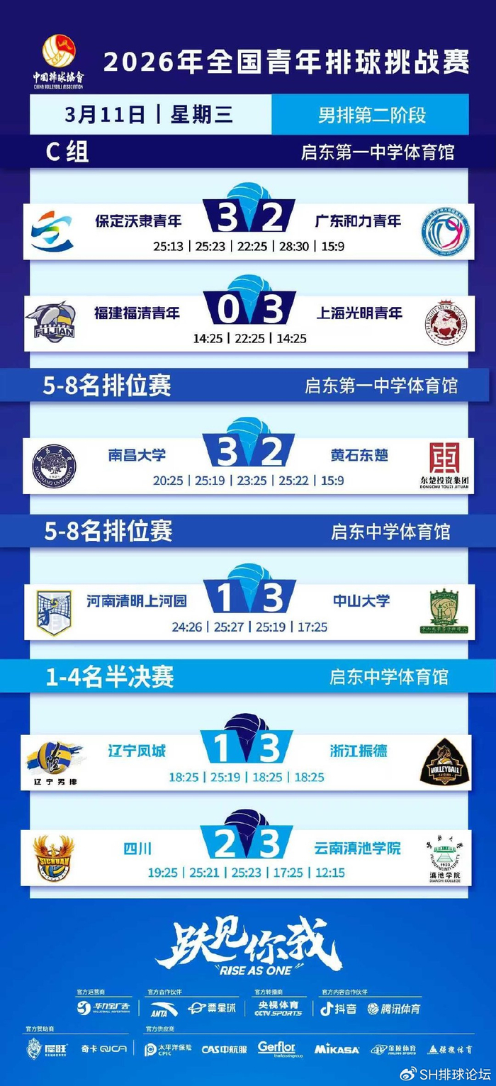 2026年全国青年男排挑战赛第二阶段决赛队伍确定|浙江振德|浙江队|云南滇池学院|四川|王滨_新浪体育_新浪新闻