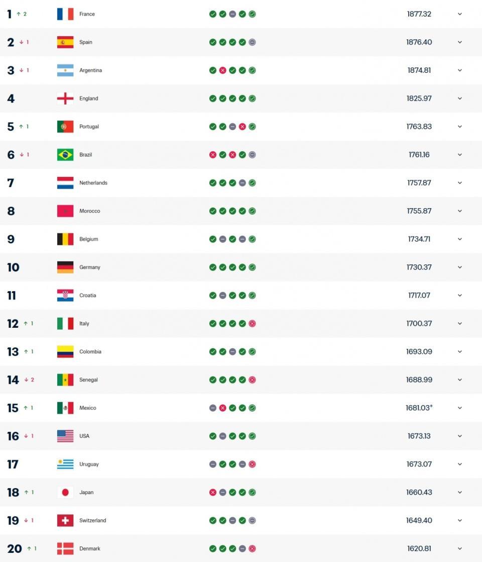 星空体育在线登录-FIFA最新排名:法国超越西班牙登顶 意大利升第12 国足跌至第94位